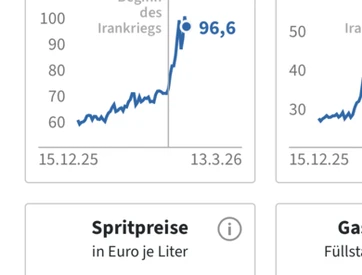 Der europäische Gaspreis Dutch TTF steigt auf ein Rekordhoch.