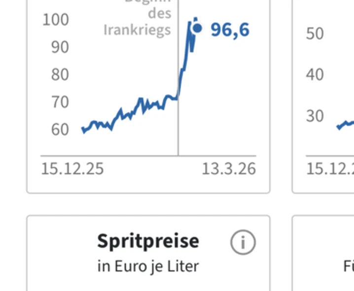 Der europäische Gaspreis Dutch TTF steigt auf ein Rekordhoch.